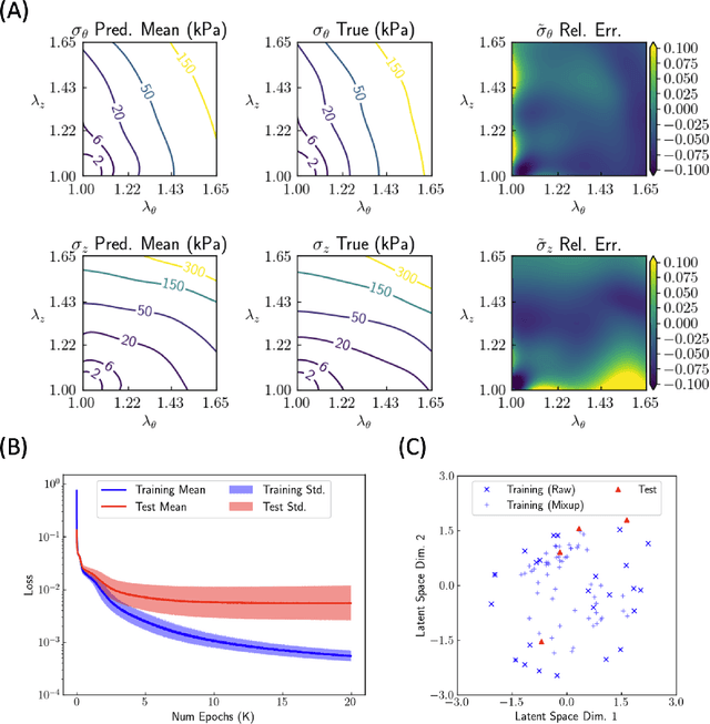 Figure 4 for G2Φnet: Relating Genotype and Biomechanical Phenotype of Tissues with Deep Learning