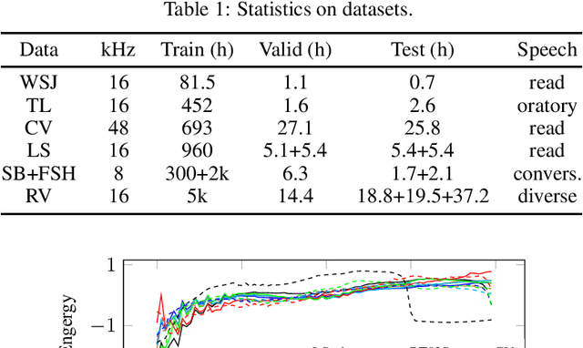 Figure 1 for Rethinking Evaluation in ASR: Are Our Models Robust Enough?