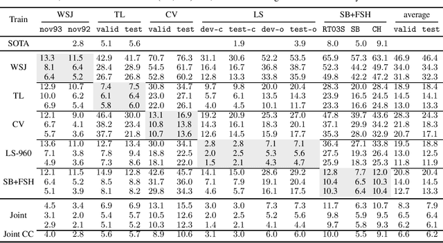 Figure 3 for Rethinking Evaluation in ASR: Are Our Models Robust Enough?