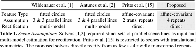 Figure 2 for Rectification from Radially-Distorted Scales