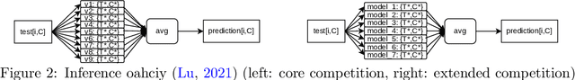 Figure 3 for Traffic4cast at NeurIPS 2021 -- Temporal and Spatial Few-Shot Transfer Learning in Gridded Geo-Spatial Processes