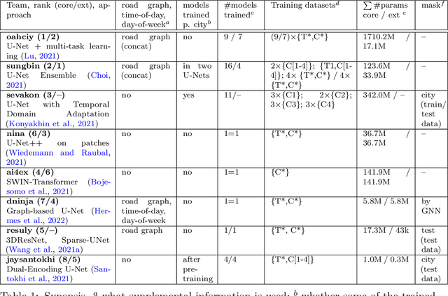Figure 2 for Traffic4cast at NeurIPS 2021 -- Temporal and Spatial Few-Shot Transfer Learning in Gridded Geo-Spatial Processes
