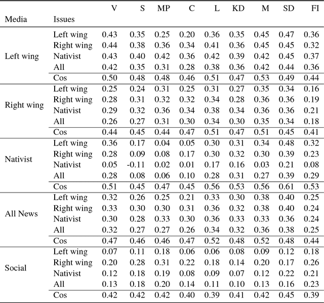 Figure 3 for Measuring Issue Ownership using Word Embeddings