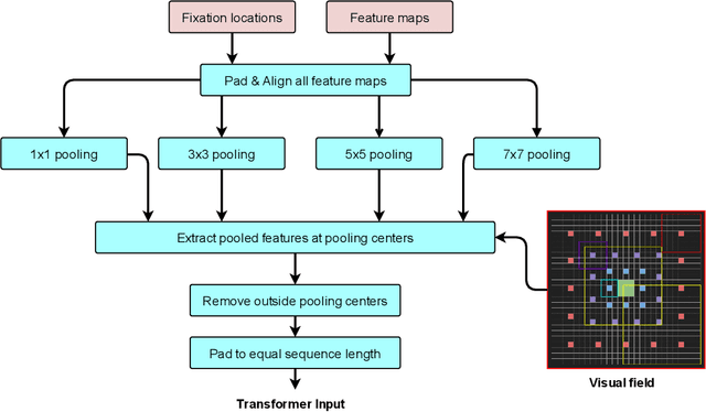 Figure 2 for FoveaTer: Foveated Transformer for Image Classification