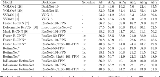 Figure 2 for IoU-aware Single-stage Object Detector for Accurate Localization