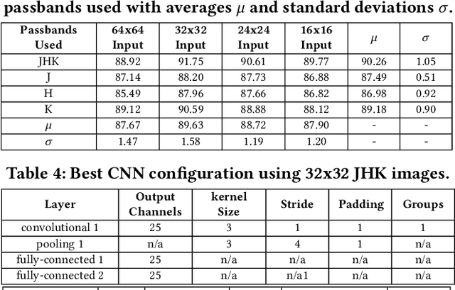 Figure 4 for Evolutionary Deep Learning to Identify Galaxies in the Zone of Avoidance
