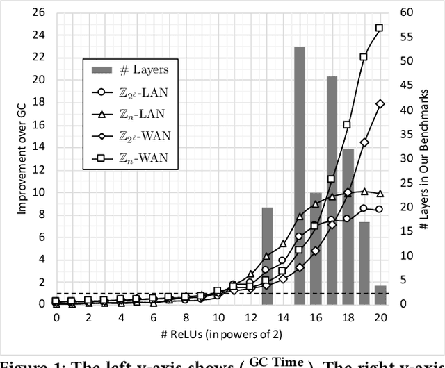 Figure 2 for CrypTFlow2: Practical 2-Party Secure Inference