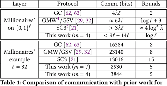 Figure 1 for CrypTFlow2: Practical 2-Party Secure Inference