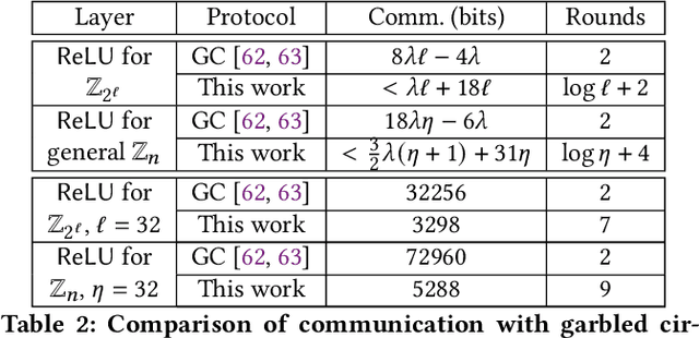 Figure 3 for CrypTFlow2: Practical 2-Party Secure Inference