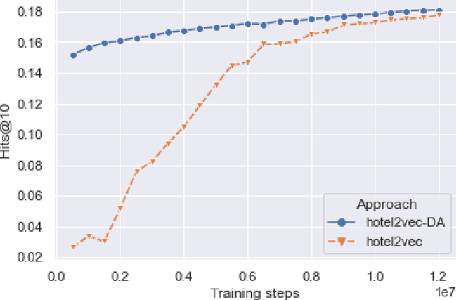 Figure 3 for Aligning Hotel Embeddings using Domain Adaptation for Next-Item Recommendation
