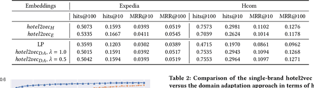 Figure 1 for Aligning Hotel Embeddings using Domain Adaptation for Next-Item Recommendation