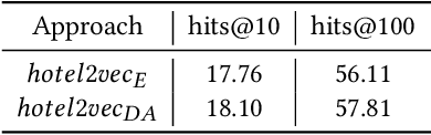 Figure 2 for Aligning Hotel Embeddings using Domain Adaptation for Next-Item Recommendation