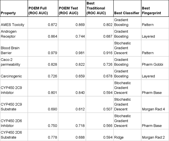 Figure 2 for Predicting drug properties with parameter-free machine learning: Pareto-Optimal Embedded Modeling (POEM)