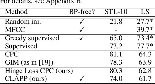 Figure 1 for Towards truly local gradients with CLAPP: Contrastive, Local And Predictive Plasticity