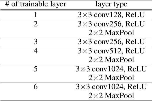 Figure 3 for Towards truly local gradients with CLAPP: Contrastive, Local And Predictive Plasticity