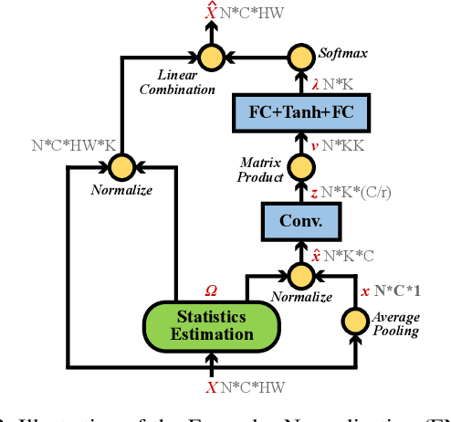 Figure 3 for Exemplar Normalization for Learning Deep Representation