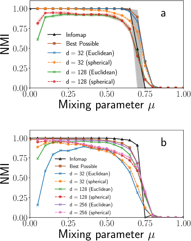 Figure 1 for Community detection in networks using graph embeddings