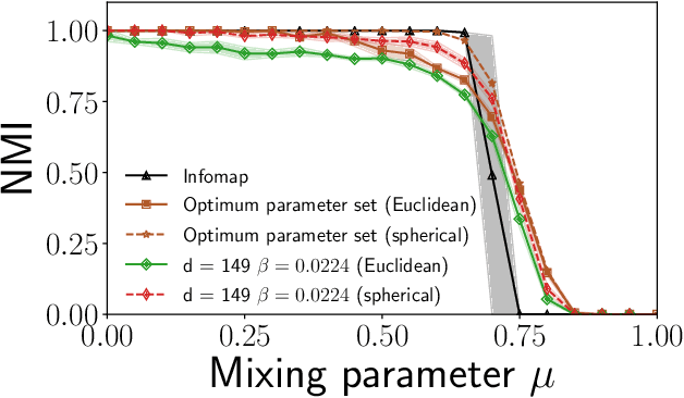 Figure 3 for Community detection in networks using graph embeddings