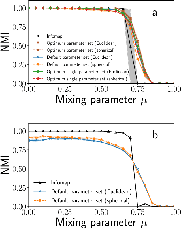 Figure 4 for Community detection in networks using graph embeddings