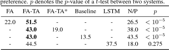 Figure 4 for Forward Attention in Sequence-to-sequence Acoustic Modelling for Speech Synthesis