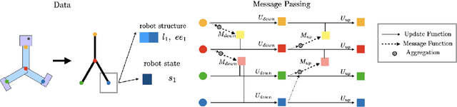 Figure 1 for Learning Robot Structure and Motion Embeddings using Graph Neural Networks