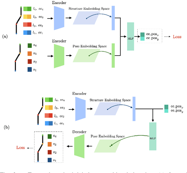 Figure 3 for Learning Robot Structure and Motion Embeddings using Graph Neural Networks