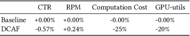 Figure 4 for DCAF: A Dynamic Computation Allocation Framework for Online Serving System