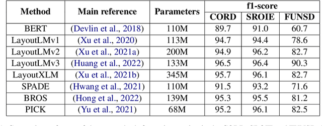 Figure 2 for Key Information Extraction in Purchase Documents using Deep Learning and Rule-based Corrections