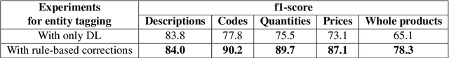 Figure 4 for Key Information Extraction in Purchase Documents using Deep Learning and Rule-based Corrections
