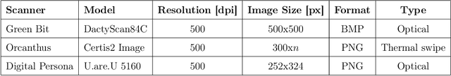 Figure 2 for Fingerprint recognition with embedded presentation attacks detection: are we ready?