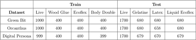 Figure 4 for Fingerprint recognition with embedded presentation attacks detection: are we ready?