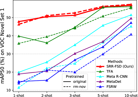 Figure 1 for Semantic Relation Reasoning for Shot-Stable Few-Shot Object Detection