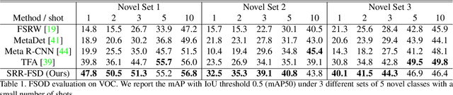 Figure 2 for Semantic Relation Reasoning for Shot-Stable Few-Shot Object Detection