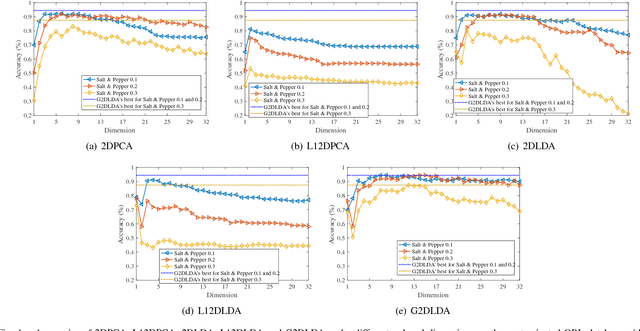 Figure 4 for Generalized two-dimensional linear discriminant analysis with regularization