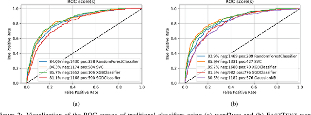 Figure 4 for Eating Garlic Prevents COVID-19 Infection: Detecting Misinformation on the Arabic Content of Twitter
