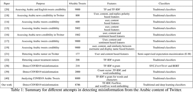 Figure 1 for Eating Garlic Prevents COVID-19 Infection: Detecting Misinformation on the Arabic Content of Twitter