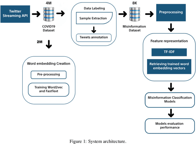Figure 2 for Eating Garlic Prevents COVID-19 Infection: Detecting Misinformation on the Arabic Content of Twitter