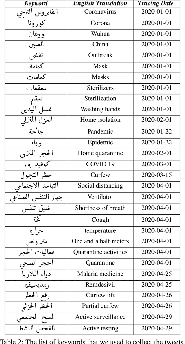 Figure 3 for Eating Garlic Prevents COVID-19 Infection: Detecting Misinformation on the Arabic Content of Twitter
