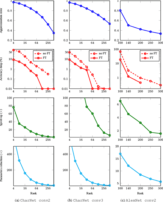 Figure 3 for Speeding-up Convolutional Neural Networks Using Fine-tuned CP-Decomposition