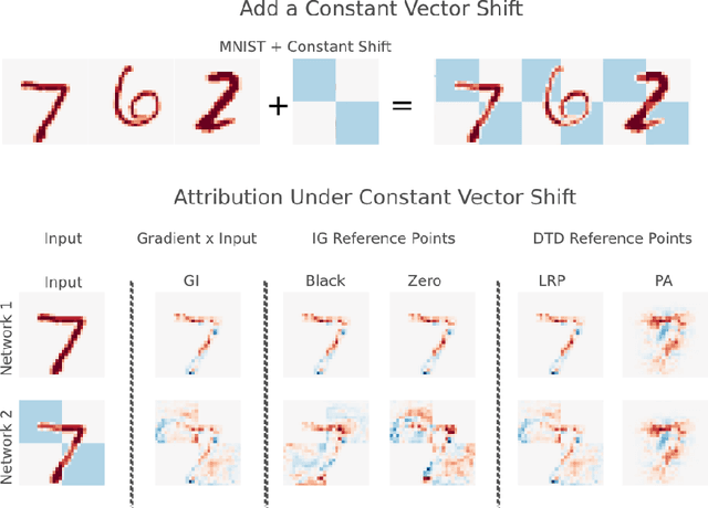 Figure 4 for The (Un)reliability of saliency methods