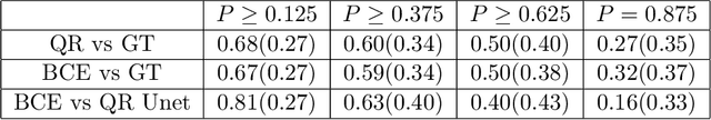 Figure 4 for Deep Quantile Regression for Uncertainty Estimation in Unsupervised and Supervised Lesion Detection