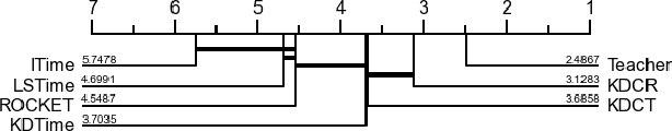 Figure 2 for KDCTime: Knowledge Distillation with Calibration on InceptionTime for Time-series Classification