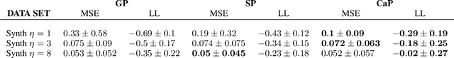 Figure 2 for The Elliptical Processes: a New Family of Flexible Stochastic Processes