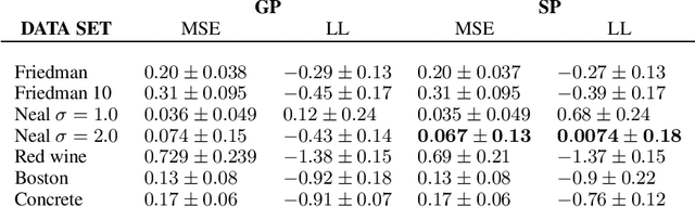 Figure 4 for The Elliptical Processes: a New Family of Flexible Stochastic Processes