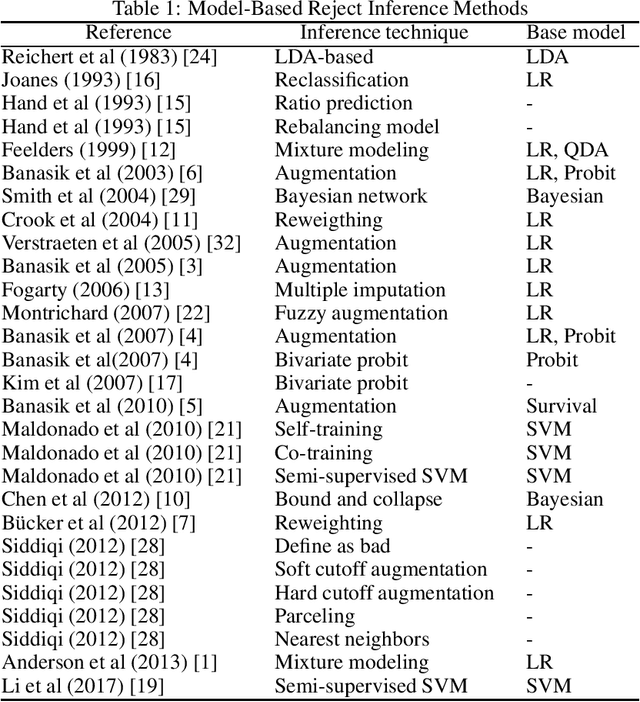 Figure 1 for Shallow Self-Learning for Reject Inference in Credit Scoring