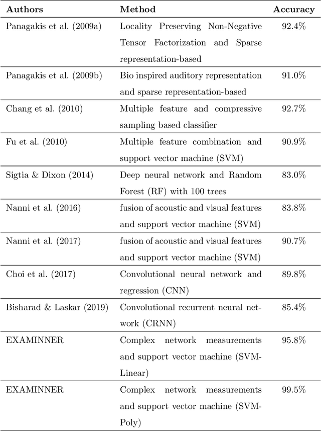 Figure 2 for Complex Network-Based Approach for Feature Extraction and Classification of Musical Genres