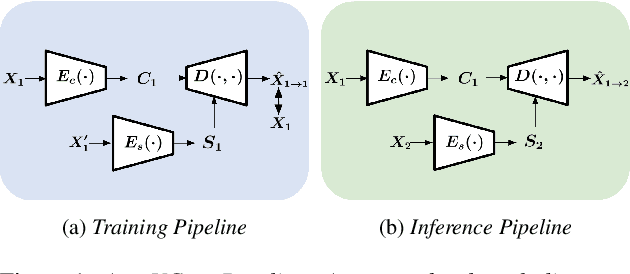 Figure 1 for DeID-VC: Speaker De-identification via Zero-shot Pseudo Voice Conversion