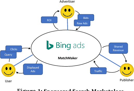 Figure 1 for Genie: An Open Box Counterfactual Policy Estimator for Optimizing Sponsored Search Marketplace