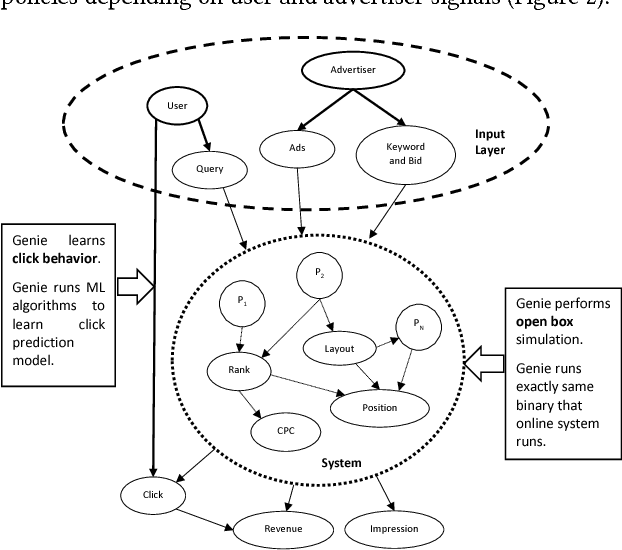 Figure 3 for Genie: An Open Box Counterfactual Policy Estimator for Optimizing Sponsored Search Marketplace