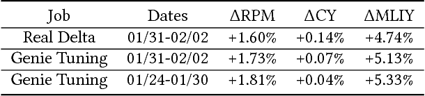 Figure 4 for Genie: An Open Box Counterfactual Policy Estimator for Optimizing Sponsored Search Marketplace
